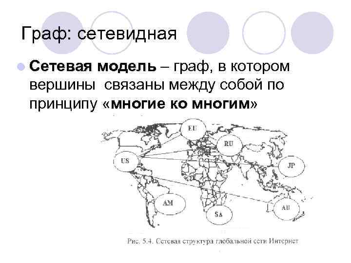 Граф: сетевидная l Сетевая модель – граф, в котором модель вершины связаны между собой