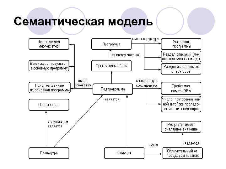 Схема информационной модели