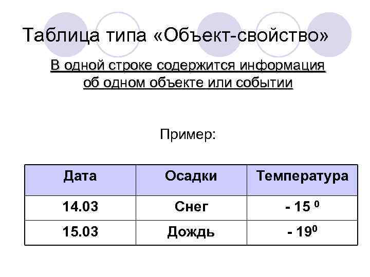 Таблица типа «Объект-свойство» В одной строке содержится информация об одном объекте или событии Пример: