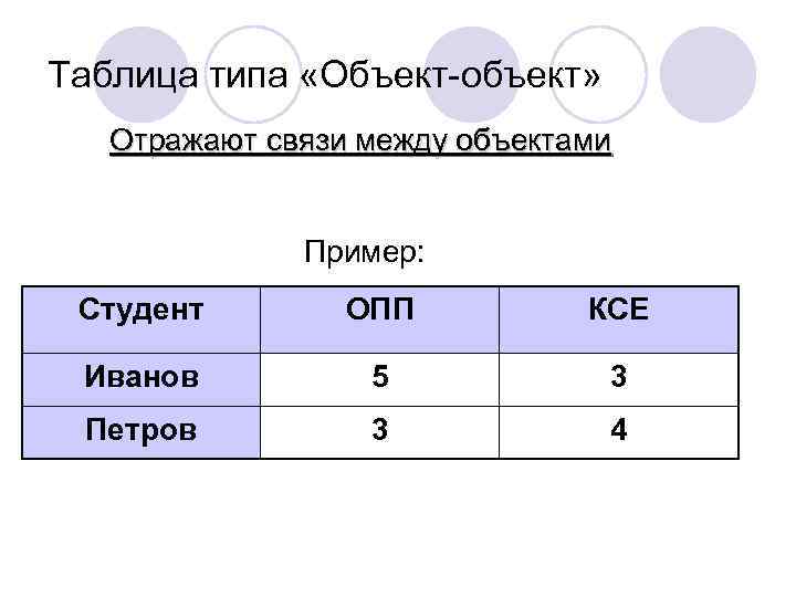 Таблица типа «Объект-объект» Отражают связи между объектами Пример: Студент ОПП КСЕ Иванов 5 3