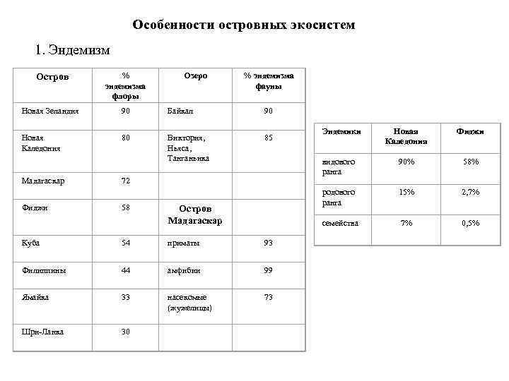 Особенности островных экосистем 1. Эндемизм Остров % эндемизма флоры Новая Зеландия 90 Байкал 90