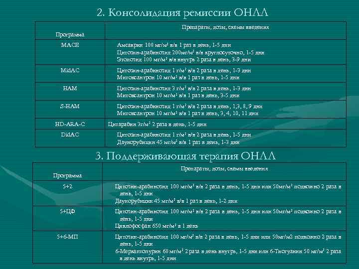 2. Консолидация ремиссии ОНЛЛ Препараты, дозы, схемы введения Программа MACE Амсакрин 100 мг/м 2