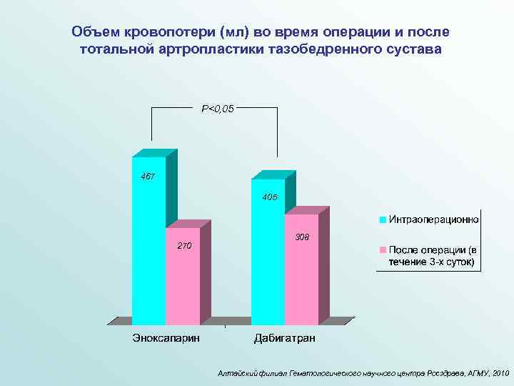 Объем кровопотери (мл) во время операции и после тотальной артропластики тазобедренного сустава Р<0, 05