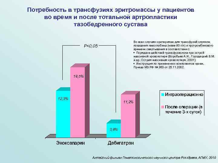 Потребность в трансфузиях эритромассы у пациентов во время и после тотальной артропластики тазобедренного сустава
