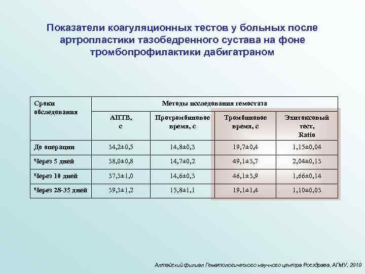 Показатели коагуляционных тестов у больных после артропластики тазобедренного сустава на фоне тромбопрофилактики дабигатраном Сроки
