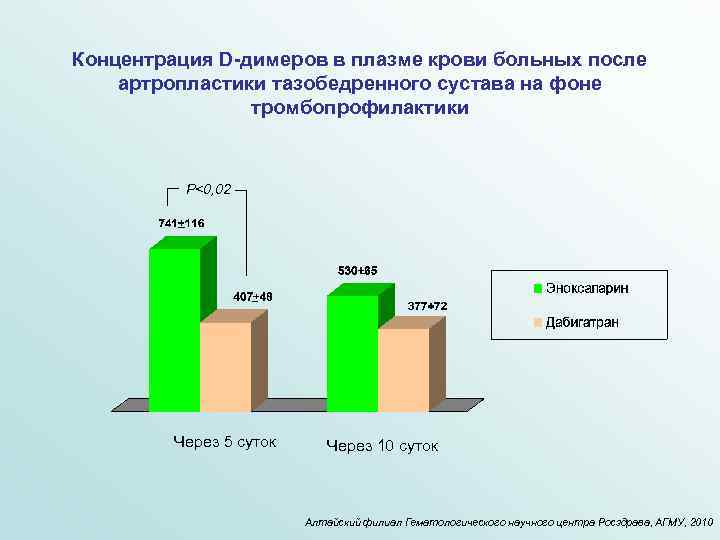 Концентрация D-димеров в плазме крови больных после артропластики тазобедренного сустава на фоне тромбопрофилактики Р<0,