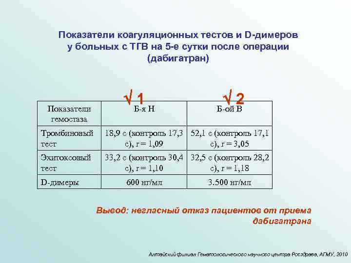 Показатели коагуляционных тестов и D-димеров у больных с ТГВ на 5 -е сутки после