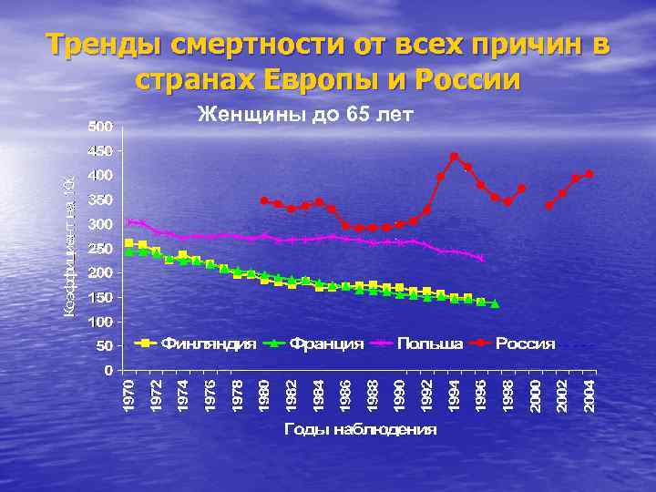 Тренды смертности от всех причин в странах Европы и России Женщины до 65 лет