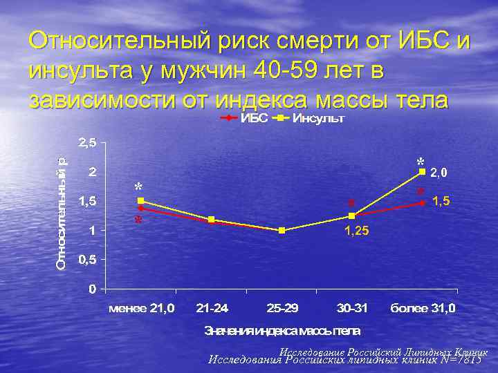 Относительный риск смерти от ИБС и инсульта у мужчин 40 -59 лет в зависимости