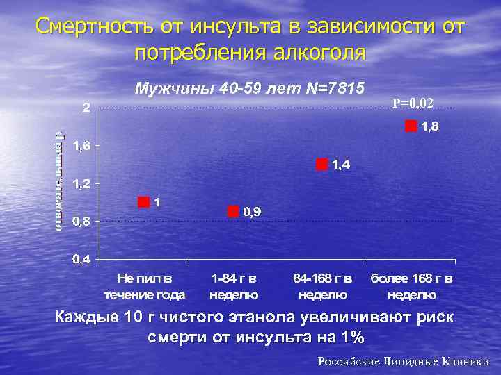 Смертность от инсульта в зависимости от потребления алкоголя Мужчины 40 -59 лет N=7815 P=0,
