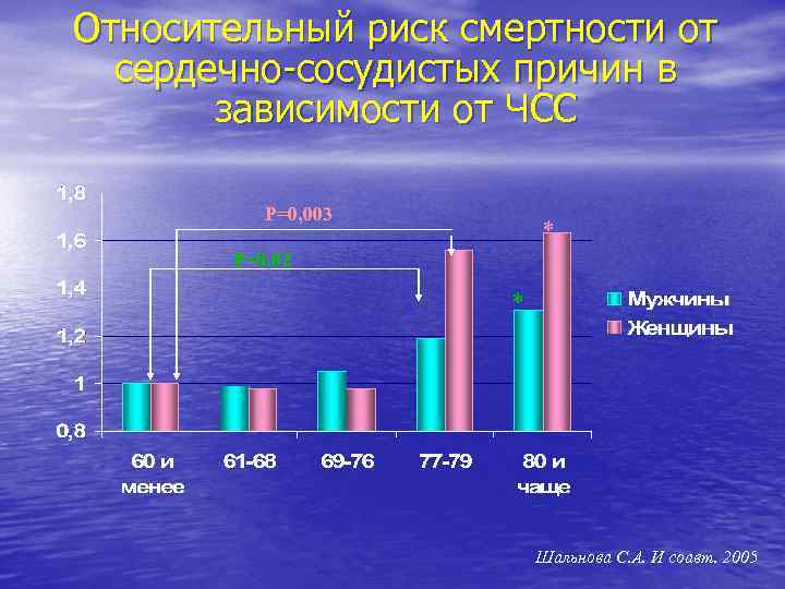 Относительный риск смертности от сердечно-сосудистых причин в зависимости от ЧСС P=0, 003 * P=0,
