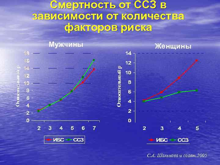 Смертность от ССЗ в зависимости от количества факторов риска Мужчины Женщины С. А. Шальнова