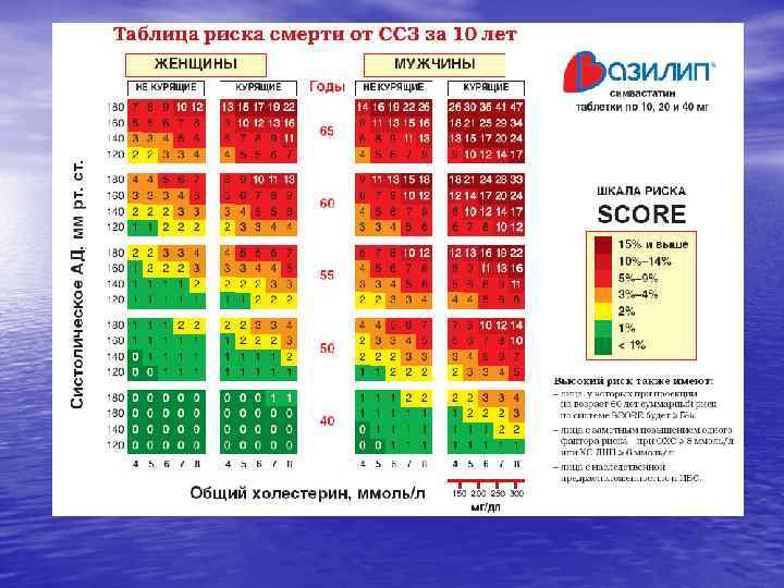 Таблица ссо. Шкала score атеросклероз. Фрамингемская шкала риска сердечно-сосудистых заболеваний. Риск ССО по шкале score 2.