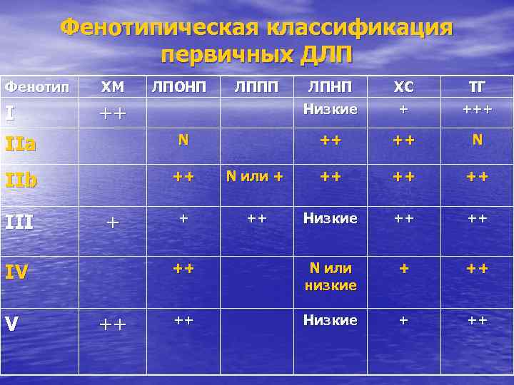 Фенотипическая классификация первичных ДЛП Фенотип ХМ I IIa ++ ЛПНП ХС ТГ Низкие +