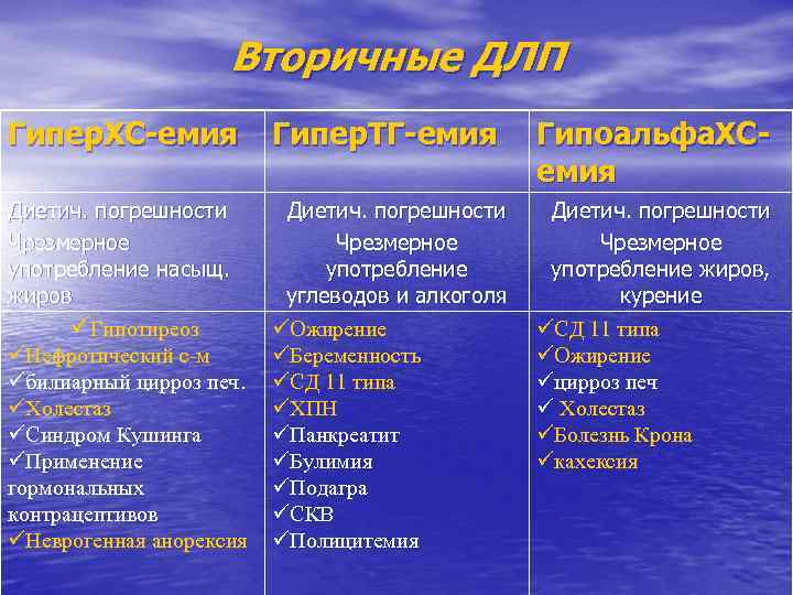 Вторичные ДЛП Гипер. ХС-емия Гипер. ТГ-емия Гипоальфа. ХСемия Диетич. погрешности Чрезмерное употребление насыщ. жиров