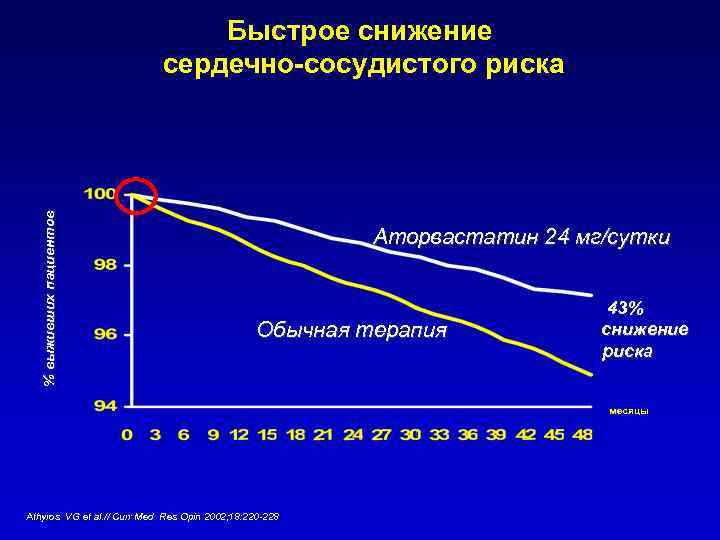 % выживших пациентов Быстрое снижение сердечно-сосудистого риска Аторвастатин 24 мг/сутки Обычная терапия 43% снижение