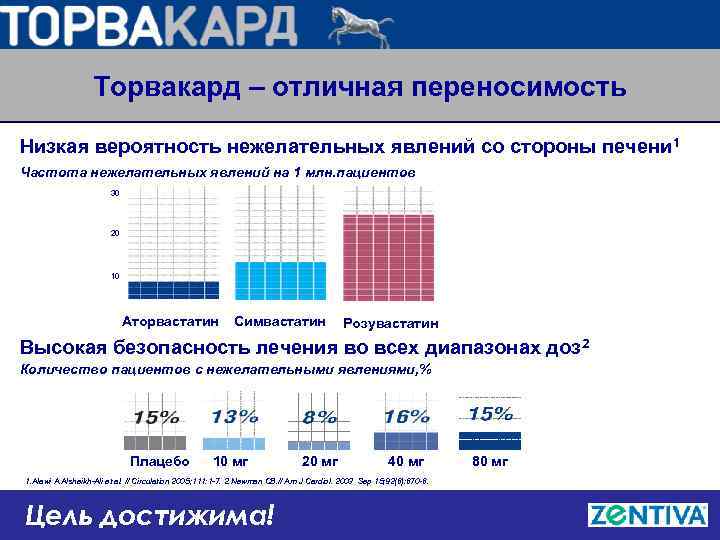 Торвакард – отличная переносимость Низкая вероятность нежелательных явлений со стороны печени 1 Частота нежелательных