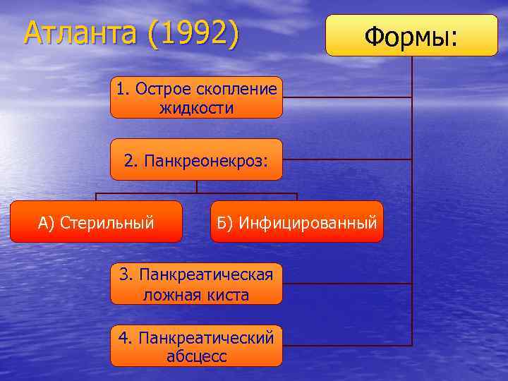 Атланта (1992) Формы: 1. Острое скопление жидкости 2. Панкреонекроз: А) Стерильный Б) Инфицированный 3.