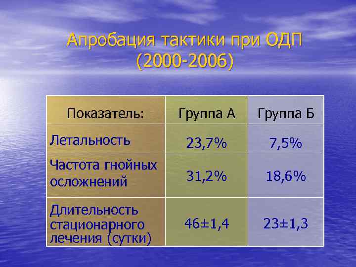 Апробация тактики при ОДП (2000 -2006) Показатель: Группа А Группа Б Летальность 23, 7%