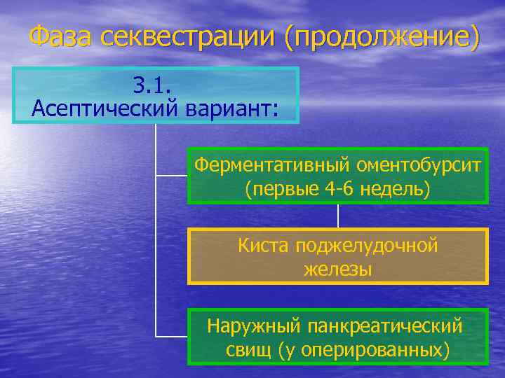 Фаза секвестрации (продолжение) 3. 1. Асептический вариант: Ферментативный оментобурсит (первые 4 -6 недель) Киста