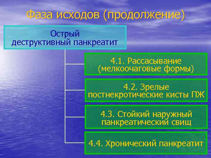 Исход панкреатита. Деструктивные формы острого панкреатита. Исход деструктивного острого панкреатита. Острый деструктивный панкреатит классификация. Фазы деструктивного панкреатита.