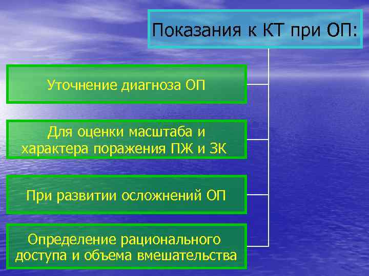 Показания к КТ при ОП: Уточнение диагноза ОП Для оценки масштаба и характера поражения