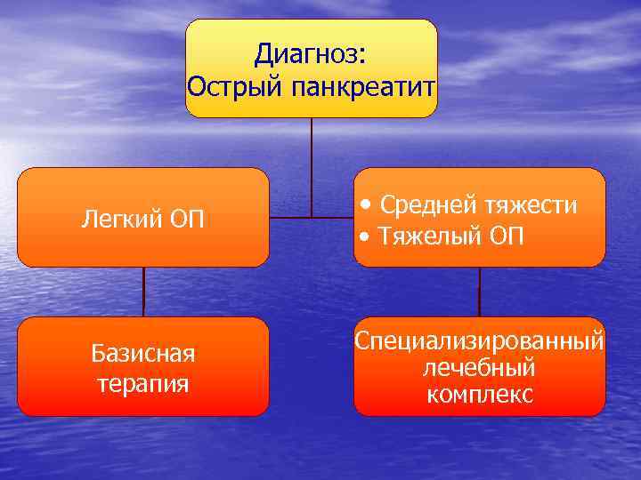 Диагноз: Острый панкреатит Легкий ОП Базисная терапия • Средней тяжести • Тяжелый ОП Специализированный