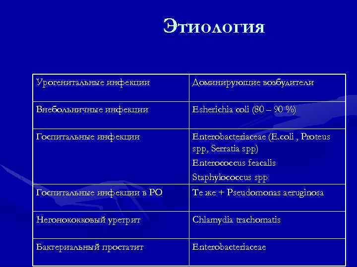 Этиология Урогенитальные инфекции Доминирующие возбудители Внебольничные инфекции Esherichia coli (80 – 90 %) Госпитальные