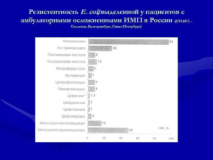 Резистентность E. coli выделенной у пациентов с , амбулаторными осложненными ИМП в России (UTIAP-2