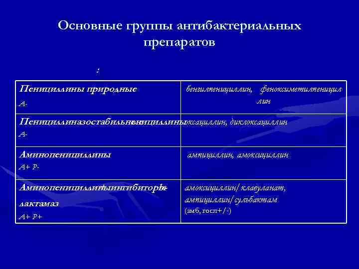 Основные группы антибактериальных препаратов : Пенициллины природные А- бензилпенициллин, феноксиметилпеницил лин Пенициллиназостабильные пенициллиныоксациллин, диклоксациллин