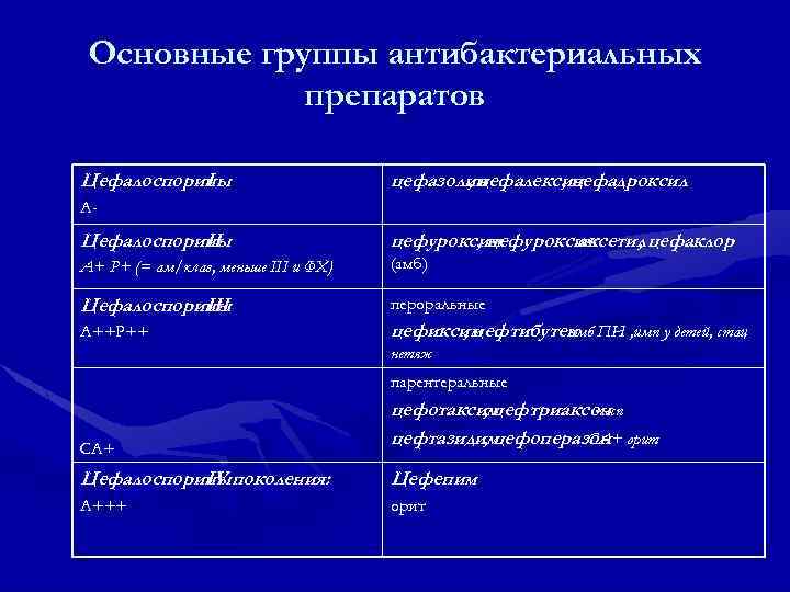 Основные группы антибактериальных препаратов Цефалоспорины I цефазолин , цефалексин , цефадроксил А- Цефалоспорины II