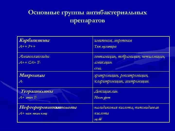 Основные группы антибактериальных препаратов Карбапенемы имипенем, меропенем А++ Р++ Тяж мультирез Аминогликозиды гентамицин, тобрамицин,