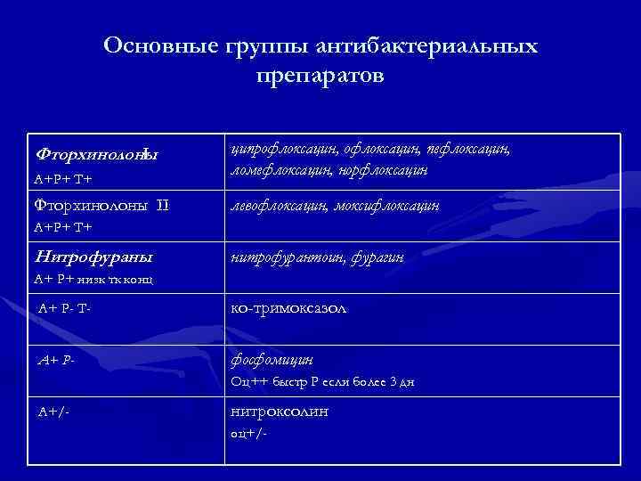 Основные группы антибактериальных препаратов Фторхинолоны I А+Р+ Т+ Фторхинолоны II ципрофлоксацин, пефлоксацин, ломефлоксацин, норфлоксацин
