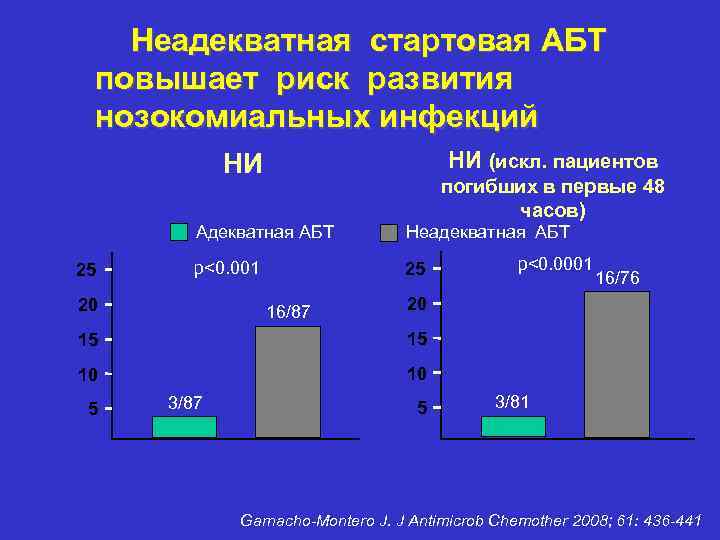 Неадекватная стартовая АБТ повышает риск развития нозокомиальных инфекций НИ (искл. пациентов НИ погибших в