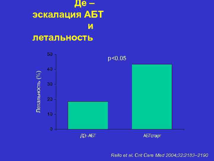 Де – эскалация АБТ и летальность Летальность (%) p<0. 05 Rello et al. Crit