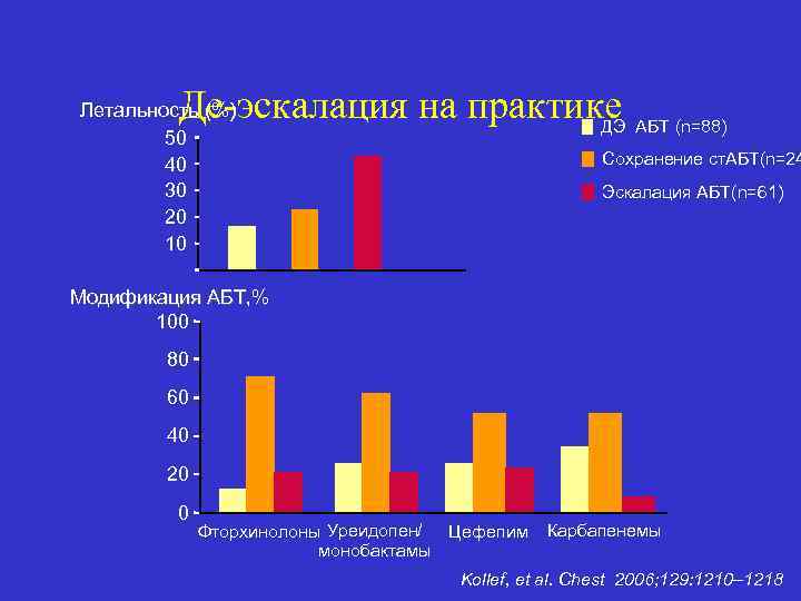 Де-эскалация на практике АБТ (n=88) ДЭ Летальность (%) 50 40 30 20 10 Сохранение