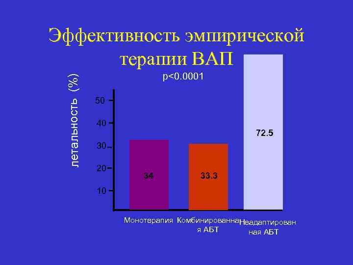 летальность (%) Эффективность эмпирической терапии ВАП p<0. 0001 50 40 72. 5 30 20