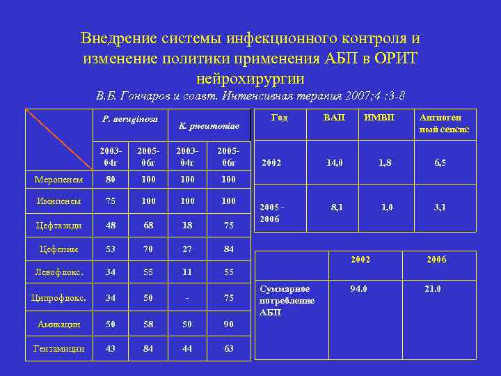 Внедрение системы инфекционного контроля и изменение политики применения АБП в ОРИТ нейрохирургии В. Б.