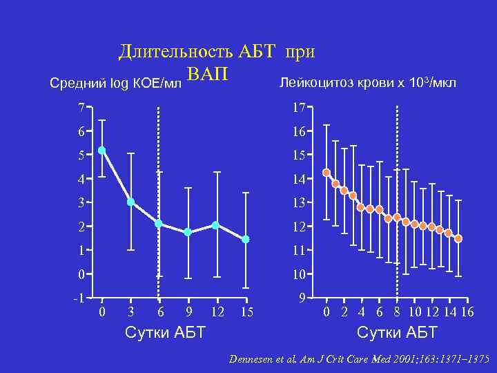 Длительность АБТ при ВАП Лейкоцитоз крови х 103/мкл Средний log КОЕ/мл 7 17 6