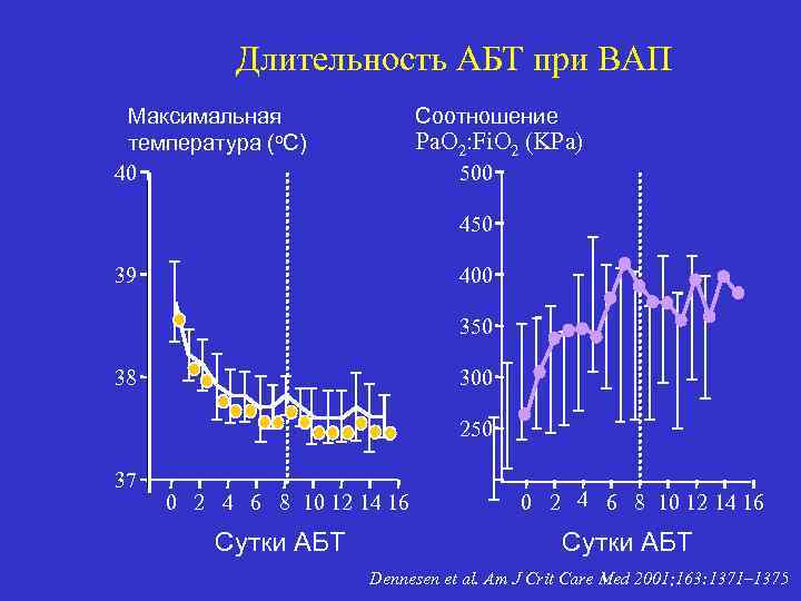 Длительность АБТ при ВАП Максимальная температура (о. С) 40 Соотношение Pa. O 2: Fi.