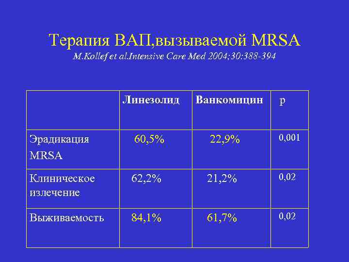 Терапия ВАП, вызываемой MRSA M. Kollef et al. Intensive Care Med 2004; 30: 388