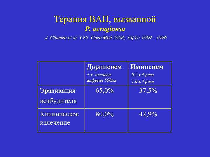 Терапия ВАП, вызванной P. aeruginosa J. Chastre et al. Crit Care Med 2008; 36(4):