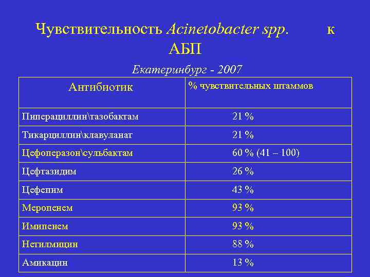 Чувствительность Acinetobacter spp. АБП Екатеринбург - 2007 % чувствительных штаммов Антибиотик Пиперациллинтазобактам 21 %