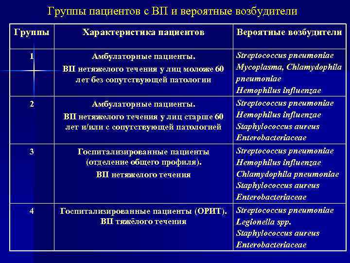 Группы пациентов с ВП и вероятные возбудители Группы 1 2 3 4 Характеристика пациентов
