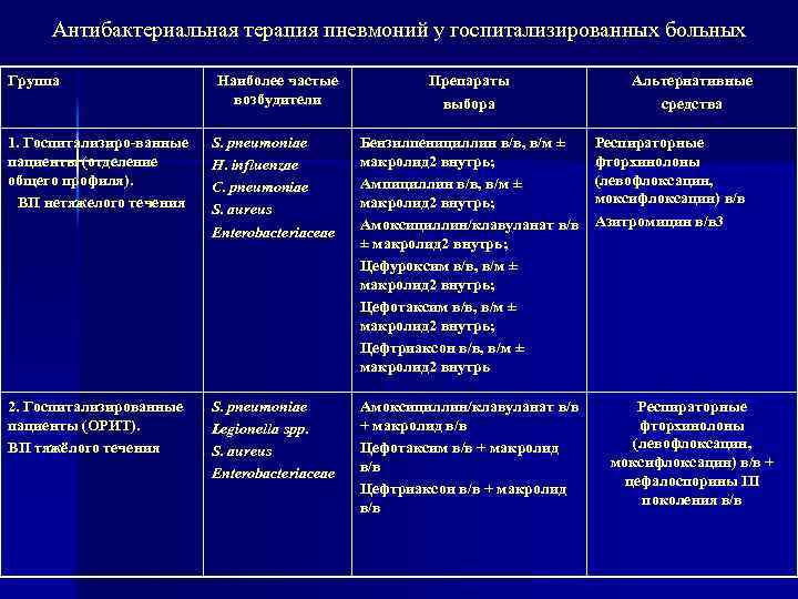 Антибактериальная терапия пневмоний у госпитализированных больных Группа Наиболее частые возбудители Препараты выбора 1. Госпитализиро-ванные