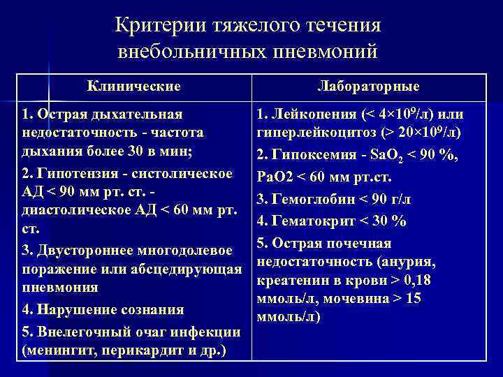 Критерии тяжелого течения внебольничных пневмоний Клинические 1. Острая дыхательная недостаточность - частота дыхания более