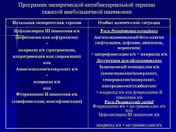 Программа эмпирической антибактериальной терапии тяжелой внебольничной пневмонии Начальная эмпирическая терапия Особые клинические ситуации Цефалоспорин
