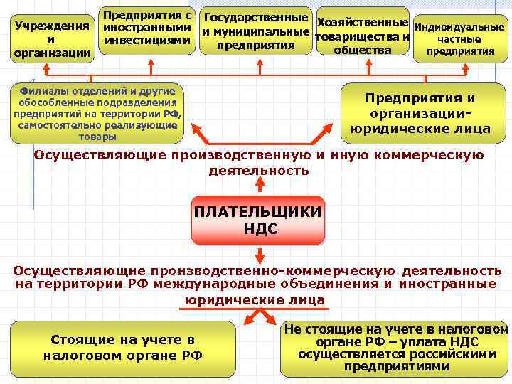 Учреждения и организации Предприятия с Государственные иностранными и муниципальные Хозяйственные Индивидуальные товарищества и частные