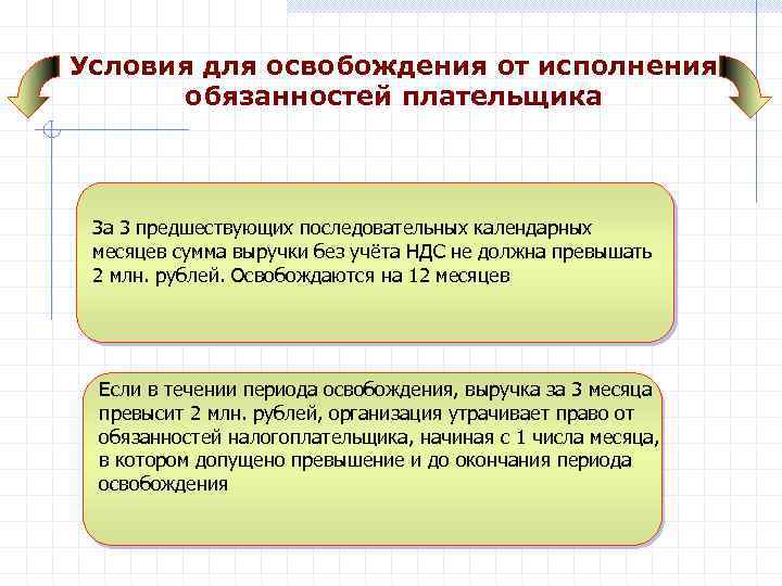 Условия для освобождения от исполнения обязанностей плательщика За 3 предшествующих последовательных календарных месяцев сумма