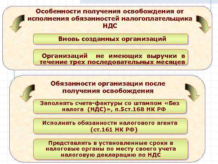 Особенности получения освобождения от исполнения обязанностей налогоплательщика НДС Вновь созданных организаций Организаций не имеющих